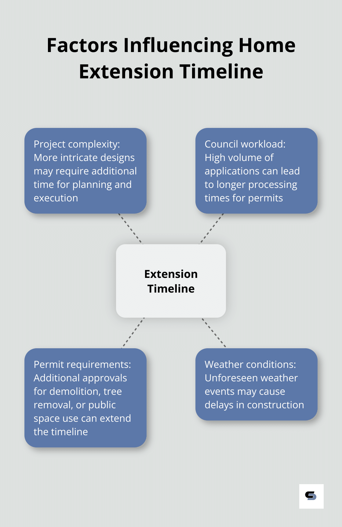 Hub and spoke chart showing factors affecting home extension timeline, including project complexity and council workload - house extension and renovation