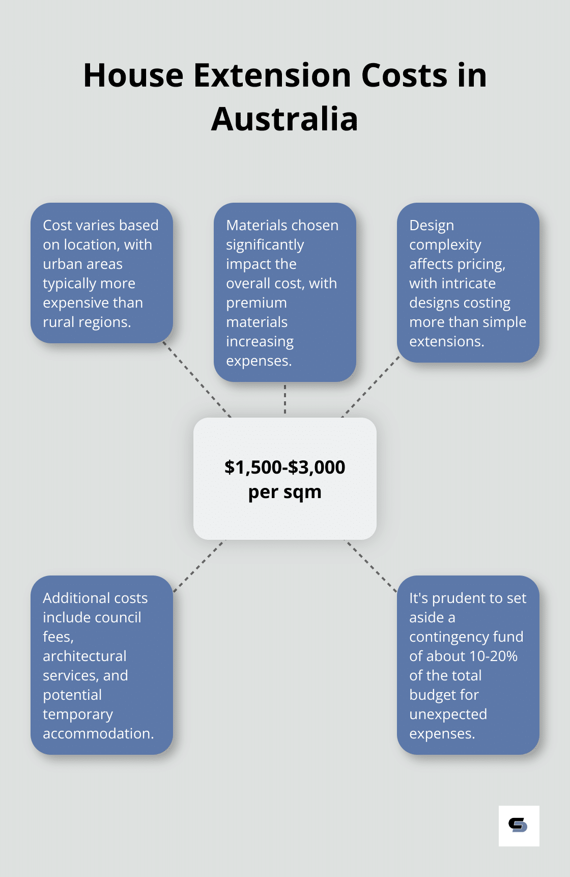 Hub and spoke chart showing house extension costs in Australia, with the average cost range in the centre and related cost factors as spokes. - house extension architecture