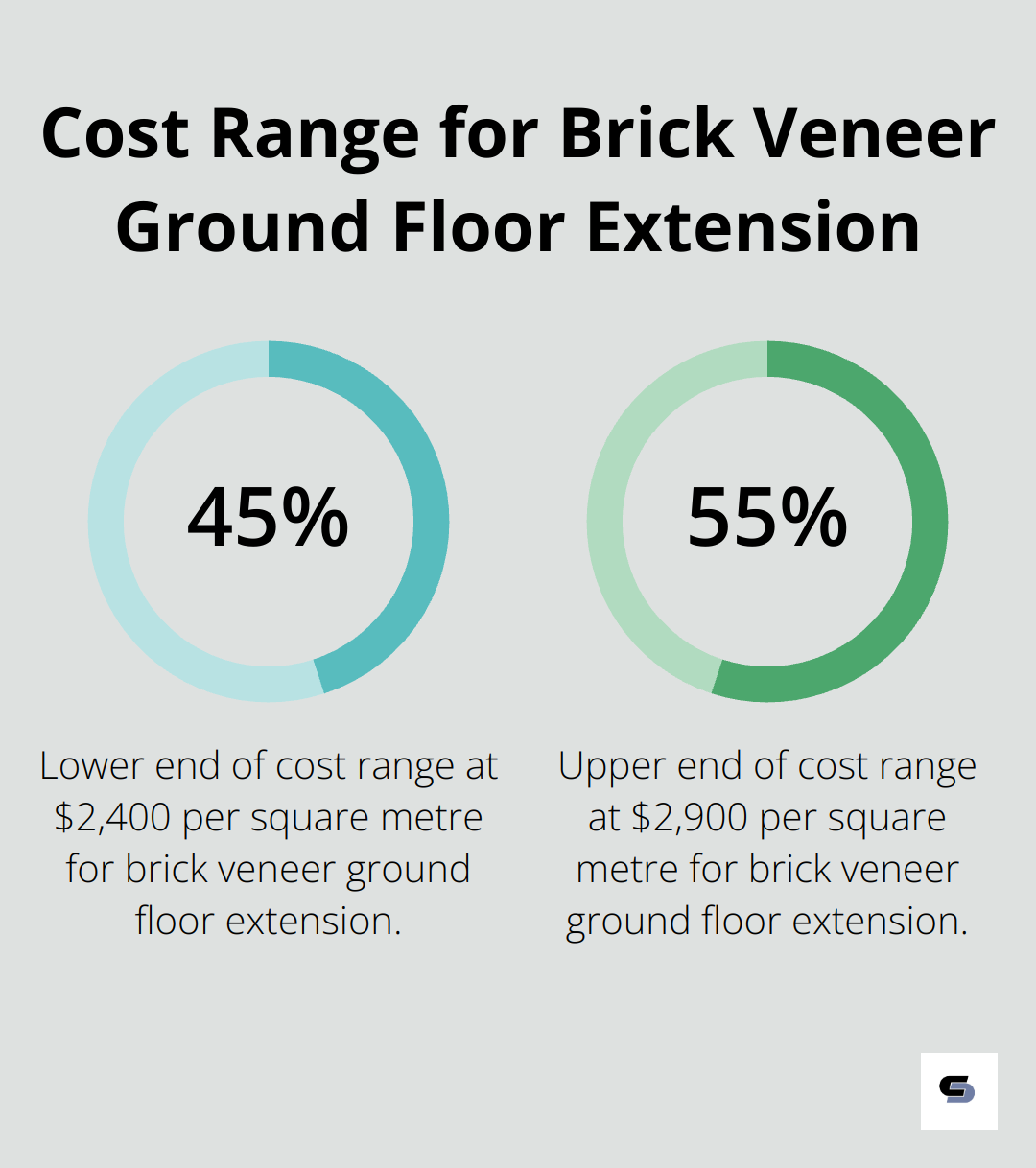 Chart showing cost range for brick veneer ground floor extension: $2,400 to $2,900 per square metre - house extension costs