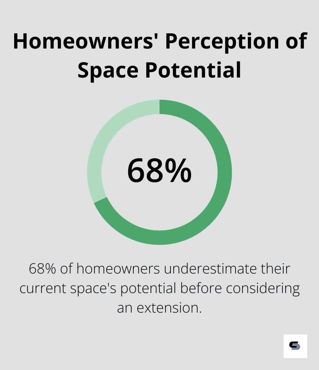 Pie chart showing 68% of homeowners underestimate their current space's potential before considering an extension - house extension design plans