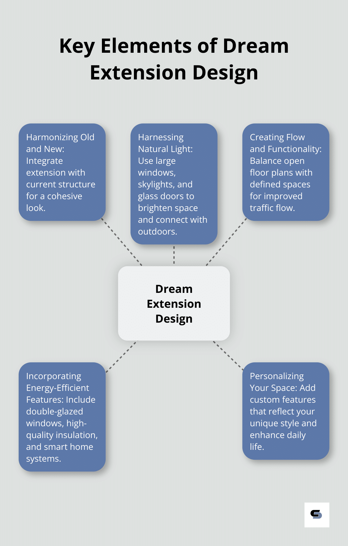 Hub and spoke chart showing five key elements of designing a dream extension: Harmonizing Old and New, Harnessing Natural Light, Creating Flow and Functionality, Incorporating Energy-Efficient Features, and Personalizing Your Space