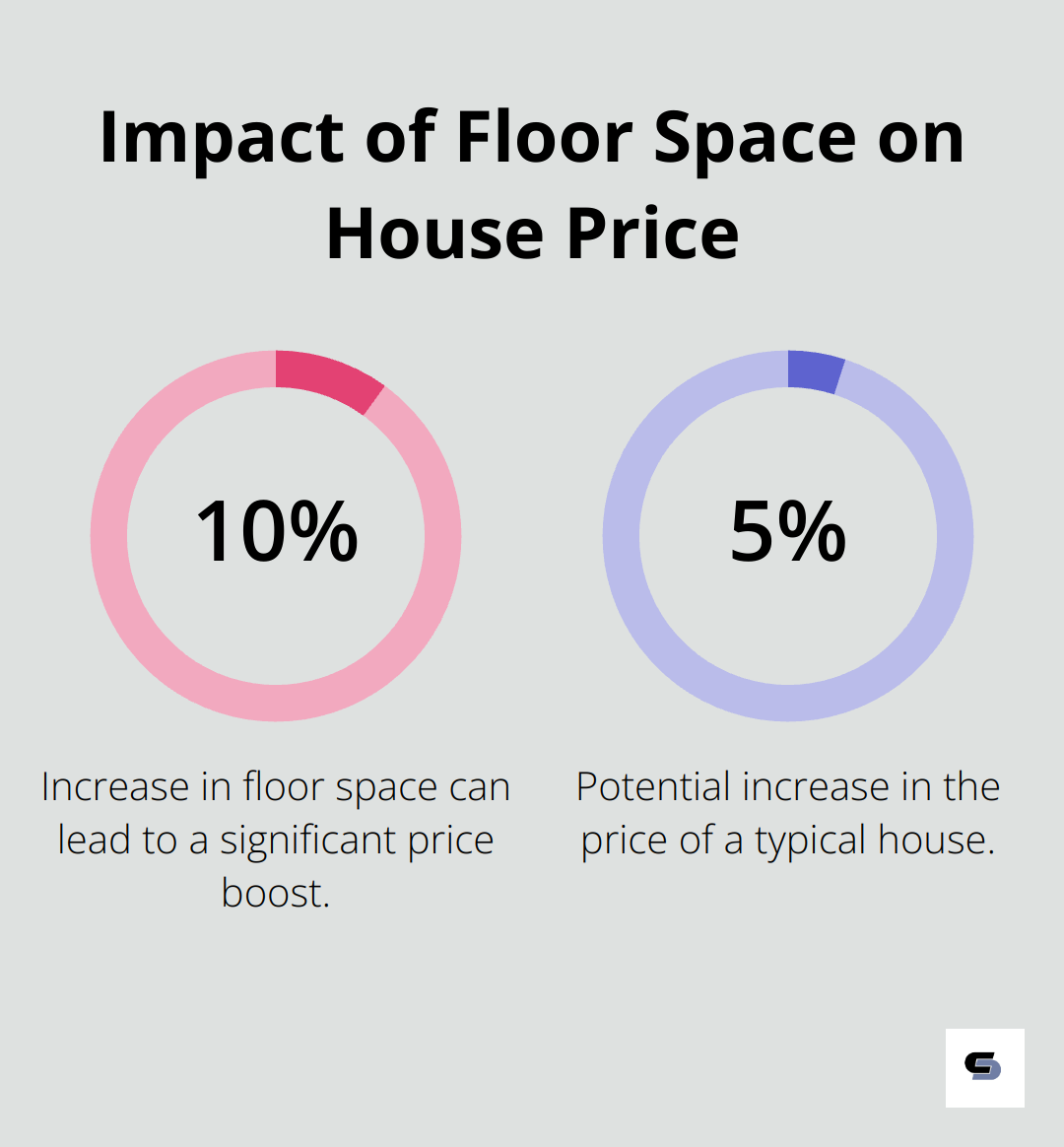 Chart showing that a 10% increase in floor space can add 5% to the price of a typical house