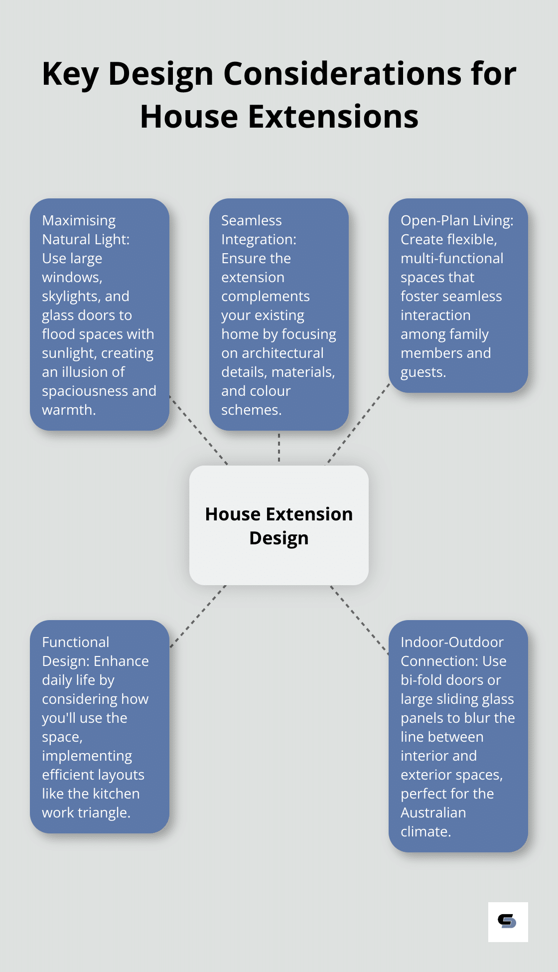 Hub and spoke chart showing five key design considerations for house extensions: Maximising Natural Light, Seamless Integration, Open-Plan Living, Functional Design, and Indoor-Outdoor Connection - house extension ideas