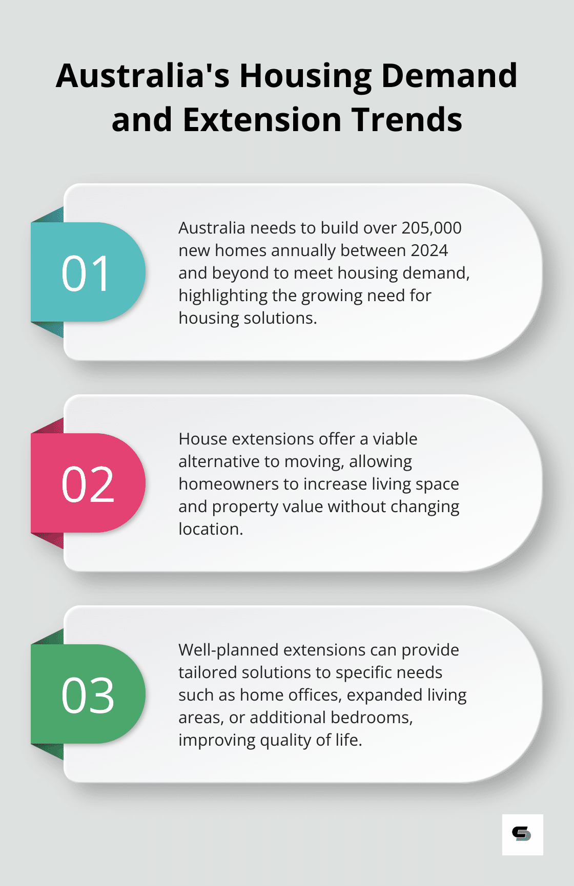 Infographic showing Australia's annual housing demand and key points about house extensions