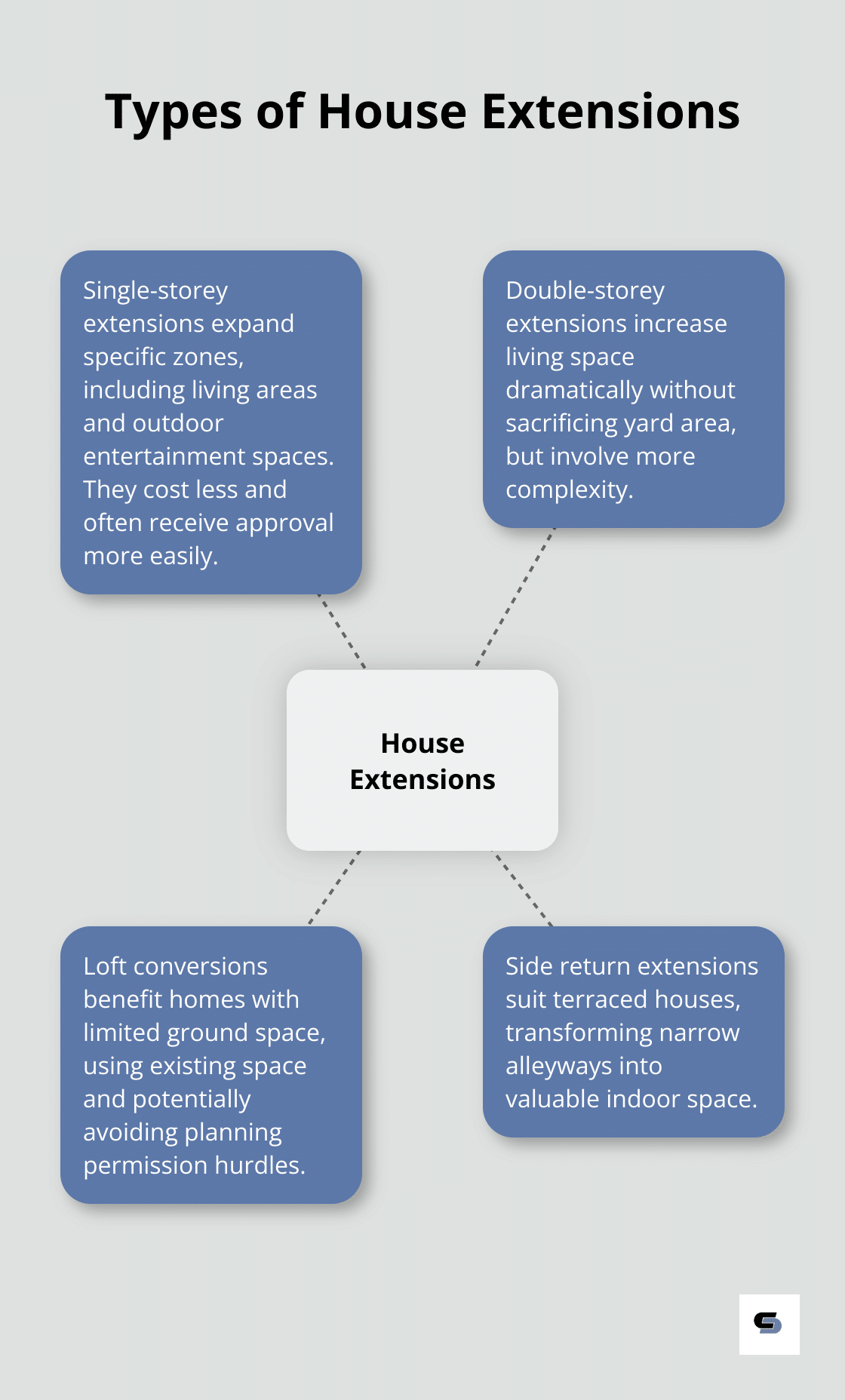 Infographic showing different types of house extensions: single-storey, double-storey, loft conversions, and side return
