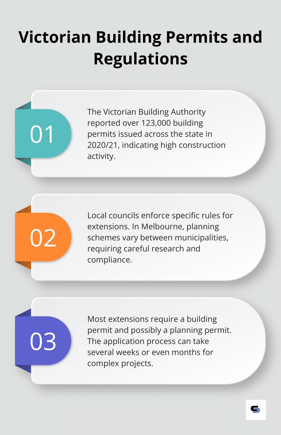 Infographic showing Victorian building permit statistics and key points about building regulations