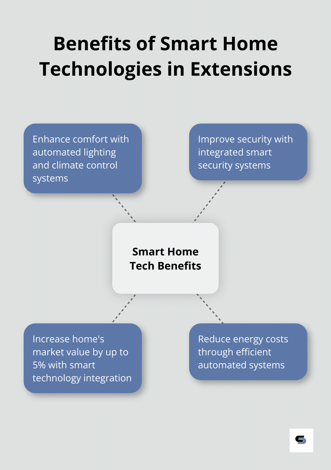 Hub and spoke chart illustrating the benefits of incorporating smart home technologies in house extensions