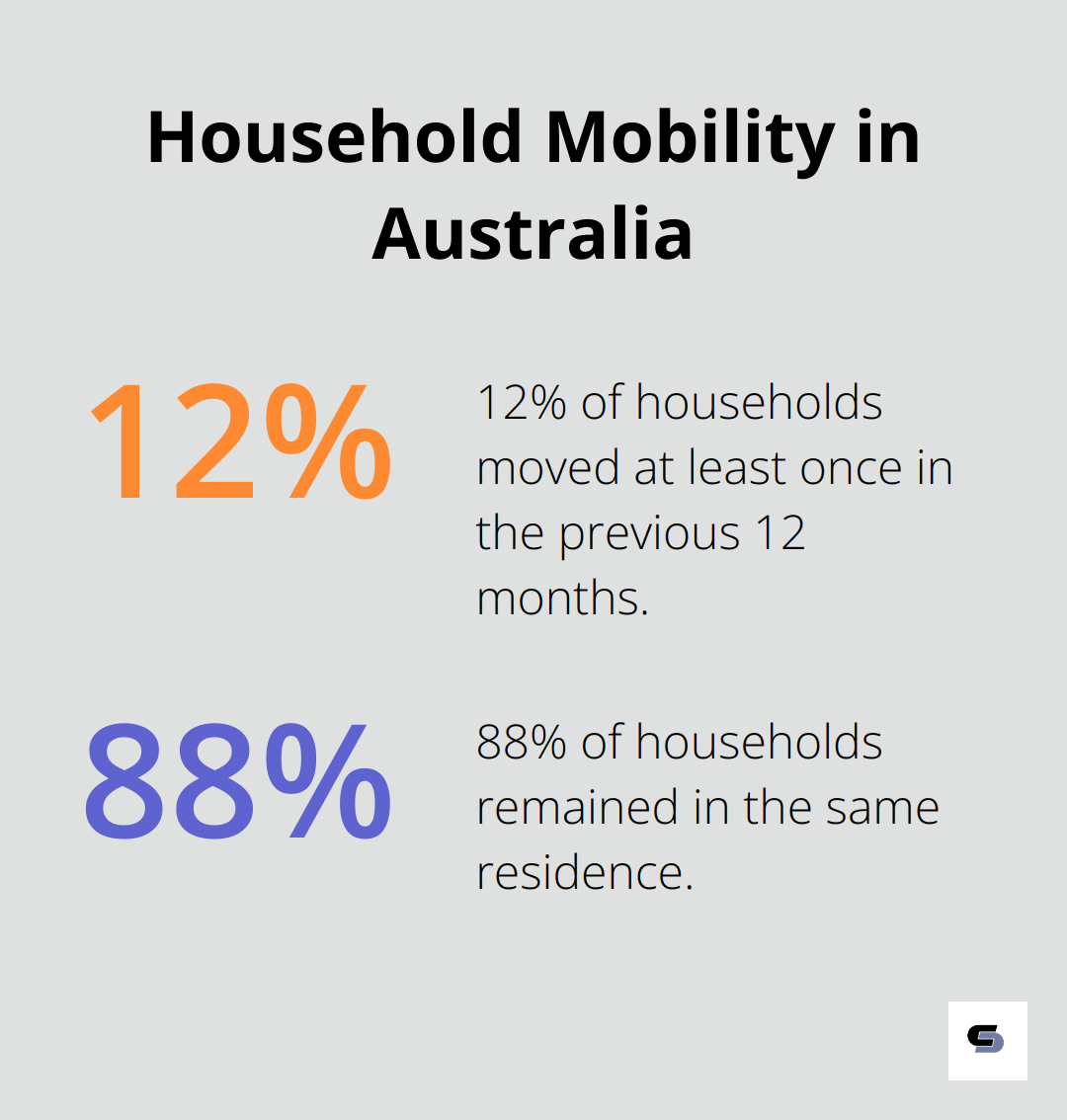 Pie chart showing 12% of households moved at least once in the previous 12 months in 2019-20 - house extension plans