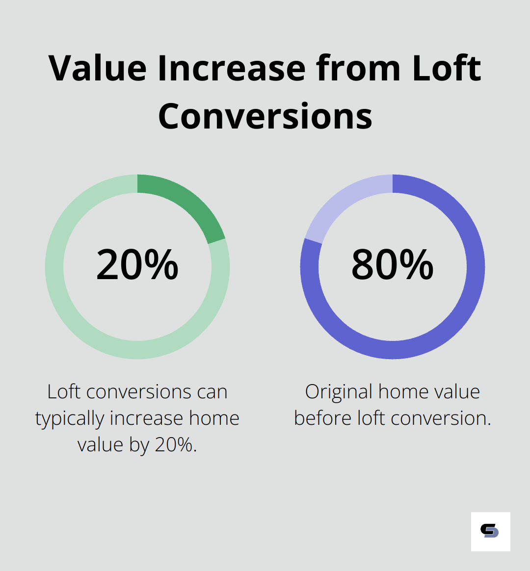 Pie chart showing a typical 20% increase in home value from loft conversions - house extension plans
