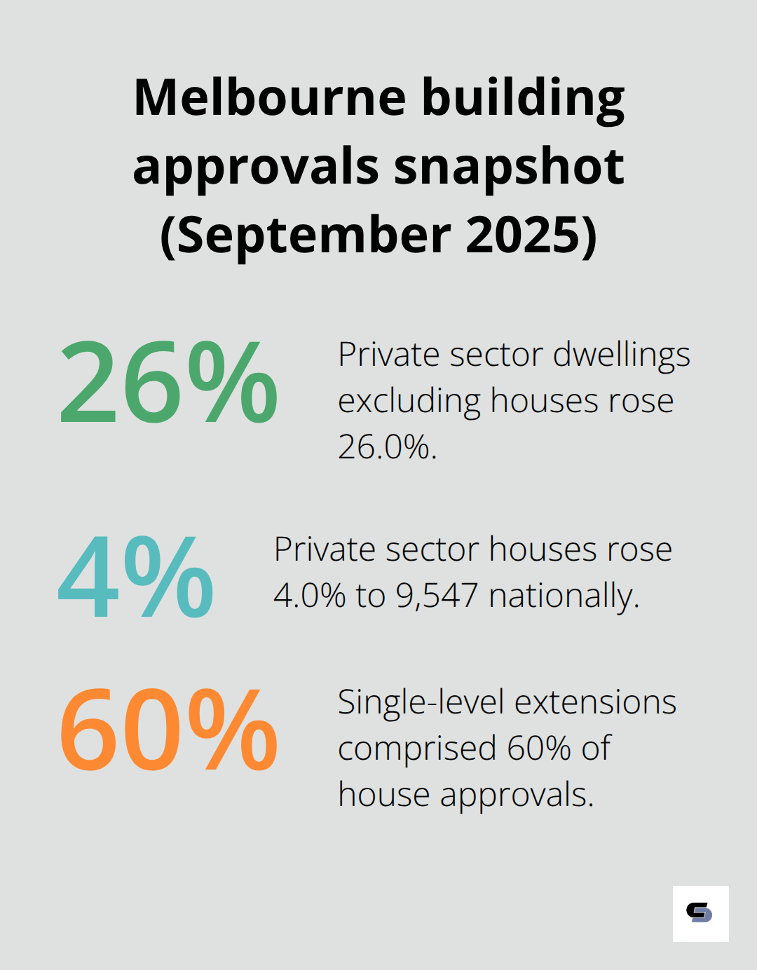 Percentage changes in approvals and share of single-level extensions in September 2025 - house extensions melbourne