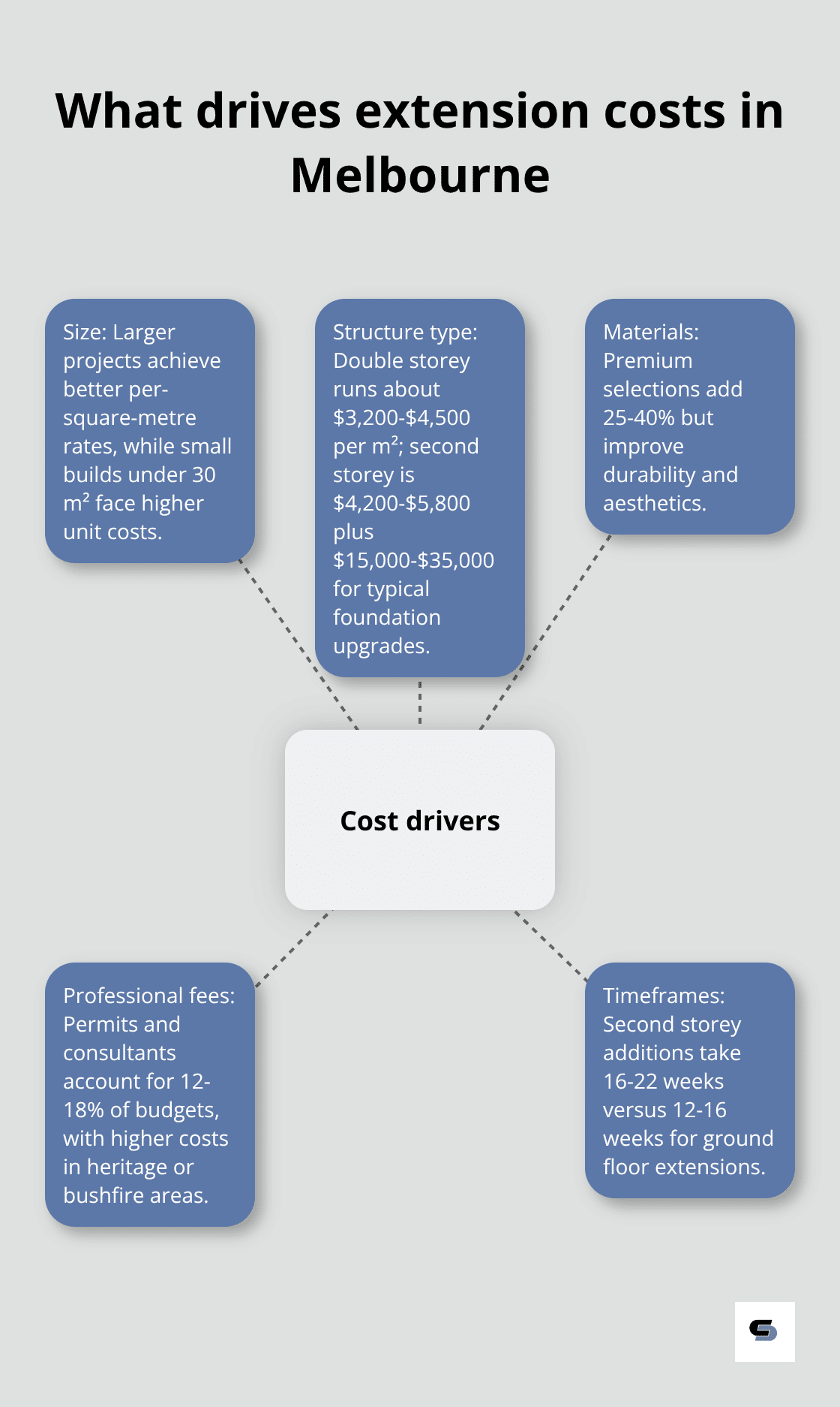 Hub-and-spoke showing key drivers of Melbourne house extension costs - house extensions melbourne