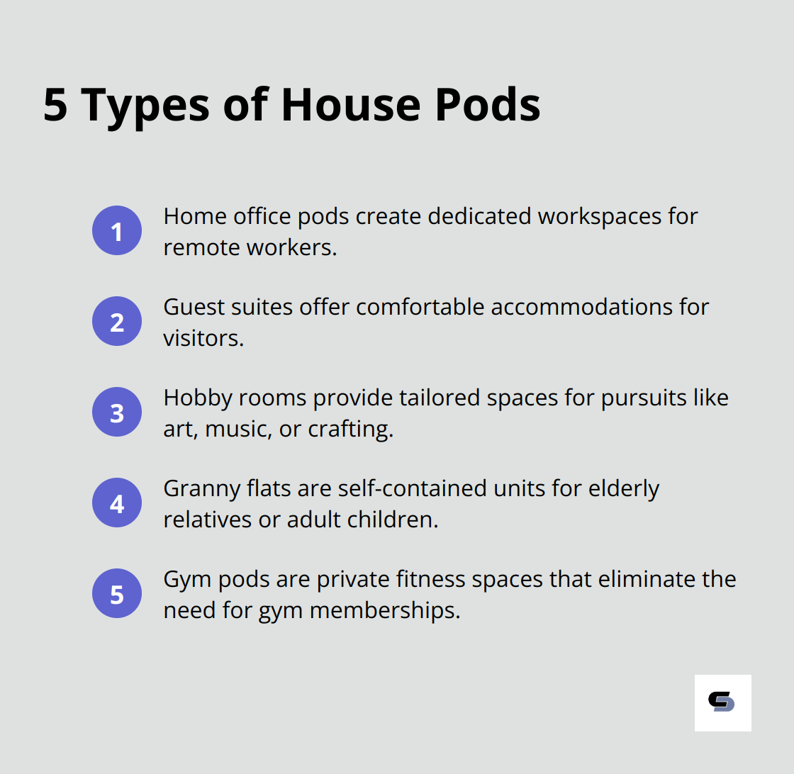 An ordered list showing 5 types of house pods: home office pods, guest suites, hobby rooms, granny flats, and gym pods. - house pod extension