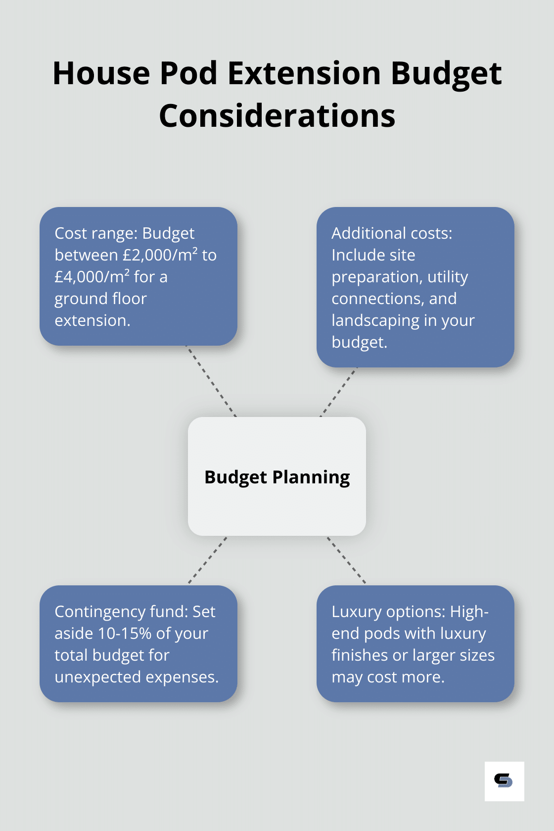 A hub and spoke chart showing key budget considerations for house pod extensions, including cost per square metre, additional costs, and contingency fund.