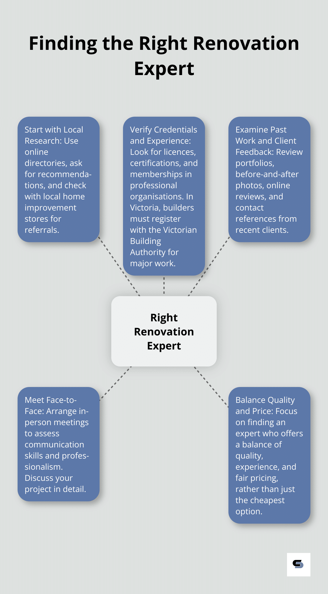 A hub and spoke chart showing five key steps to find the right renovation expert: Local Research, Verify Credentials, Examine Past Work, Meet Face-to-Face, and Balance Quality and Price.