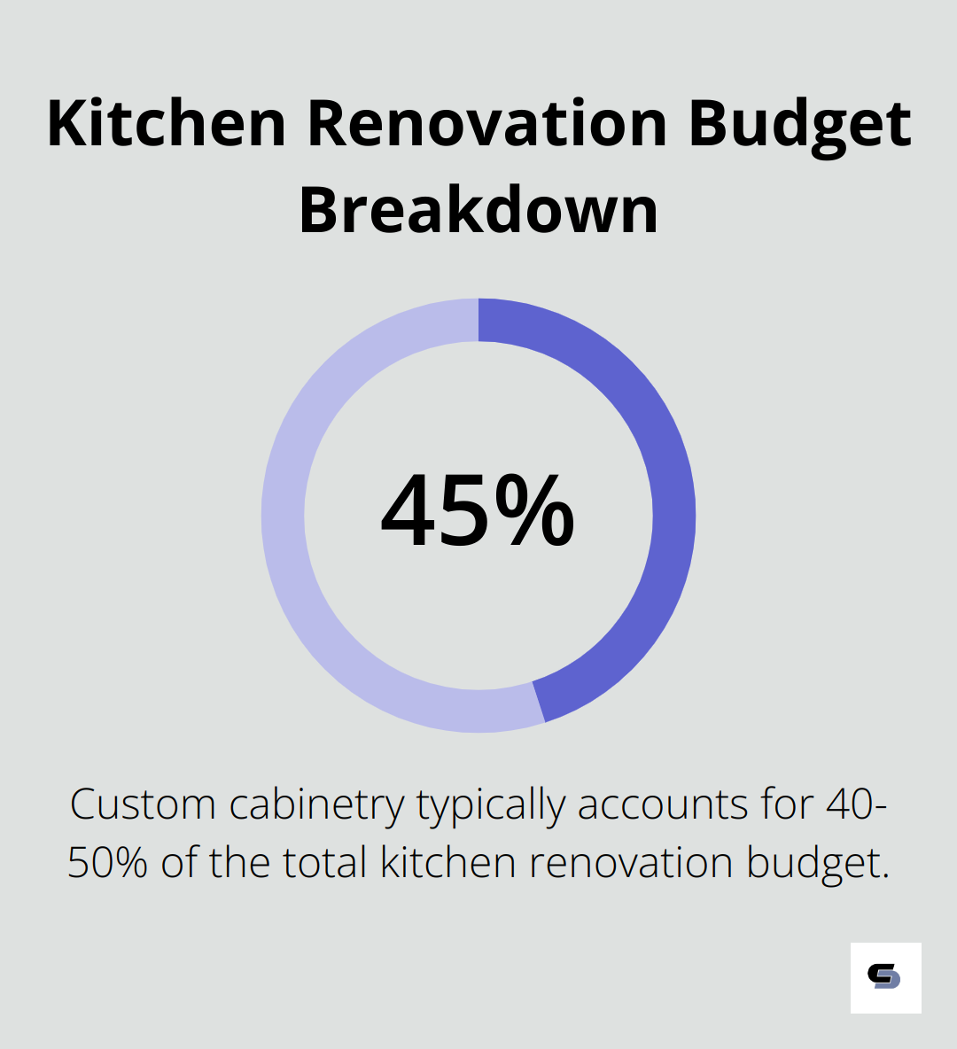 Pie chart showing that custom cabinetry typically accounts for 40-50% of the total kitchen renovation budget - house renovation cost
