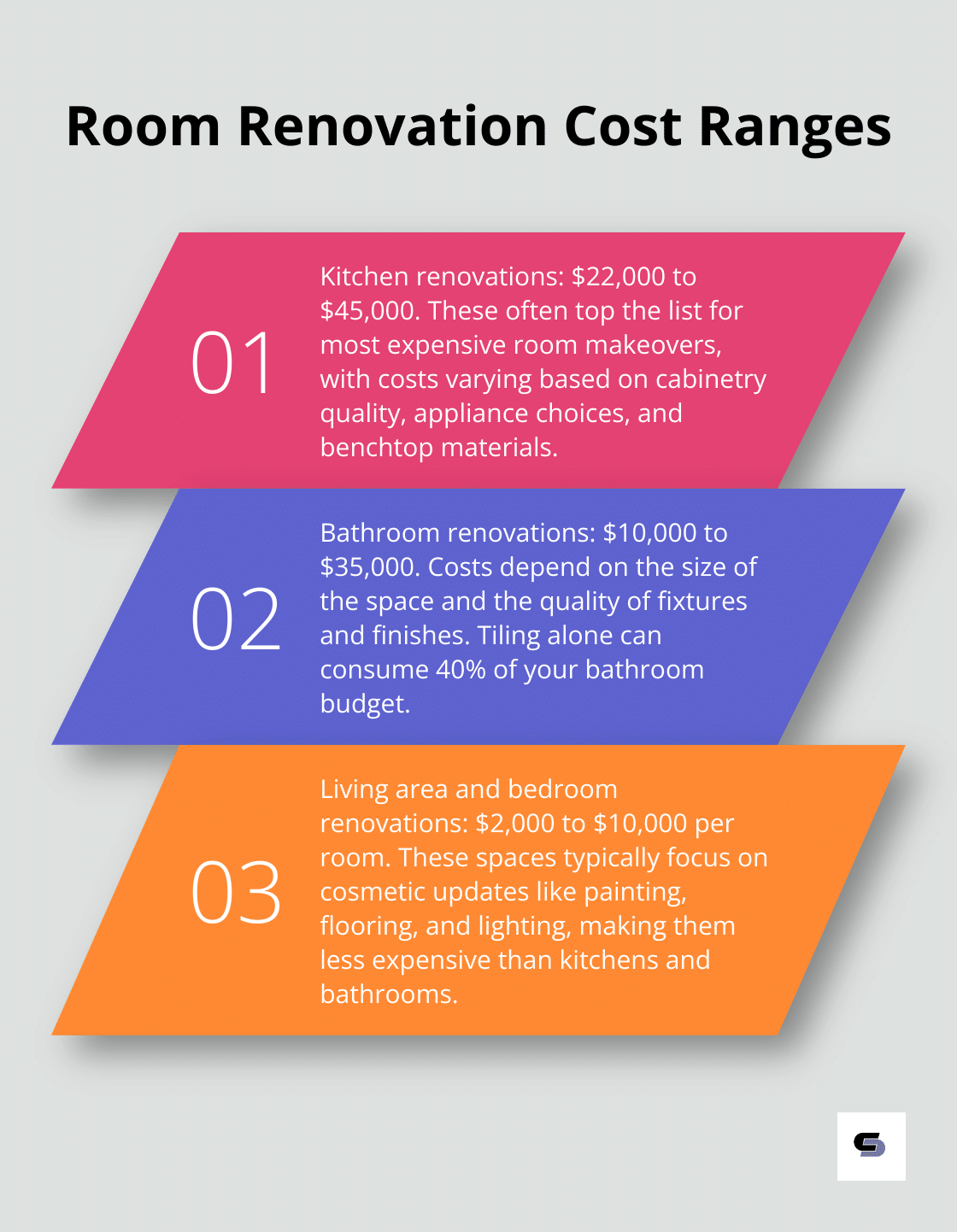Ordered list chart showing cost ranges for kitchen, bathroom, and living area/bedroom renovations - house renovation cost