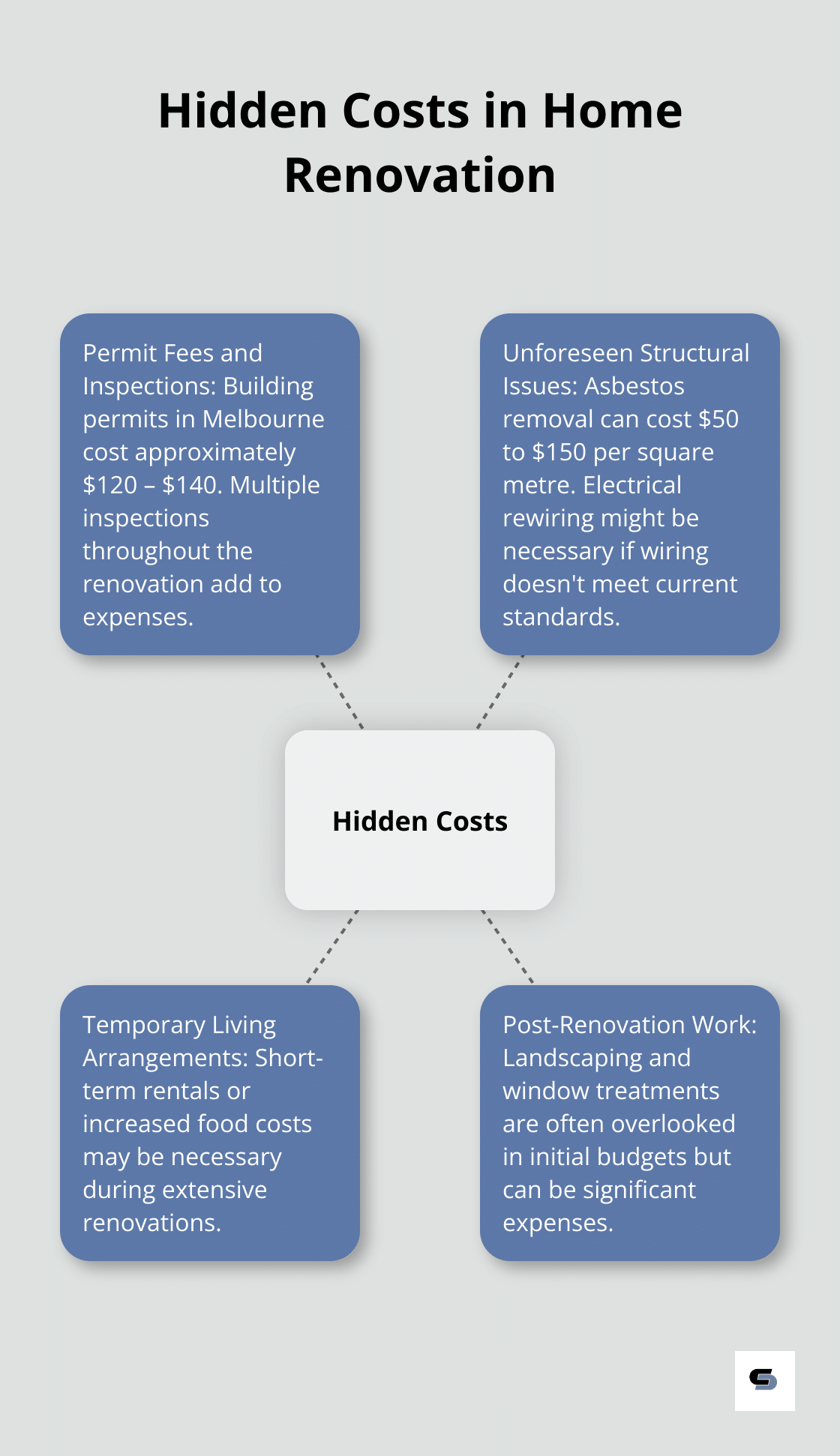 Hub and spoke chart showing various hidden costs to consider in home renovation