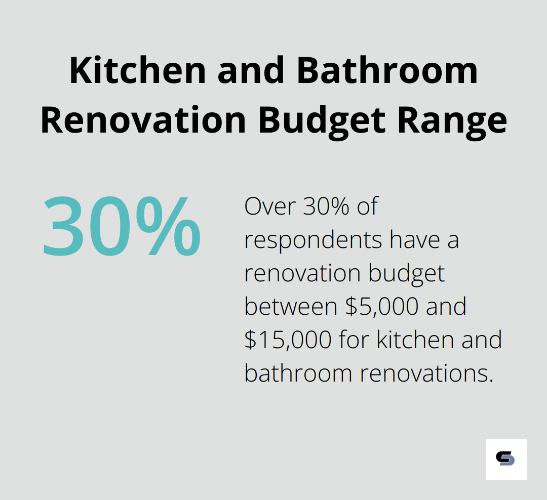 Chart showing over 30% of respondents have a renovation budget between $5,000 and $15,000 - house renovation ideas