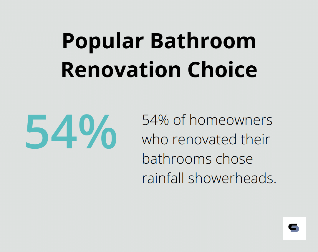 Chart showing 54% of homeowners chose rainfall showerheads in bathroom renovations