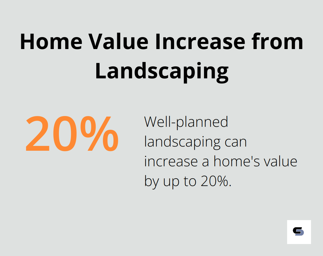 Pie chart showing up to 20% increase in home value from well-planned landscaping - house renovation outside
