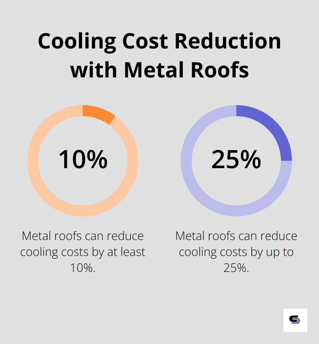 Range chart showing 10-25% reduction in cooling costs with metal roofs