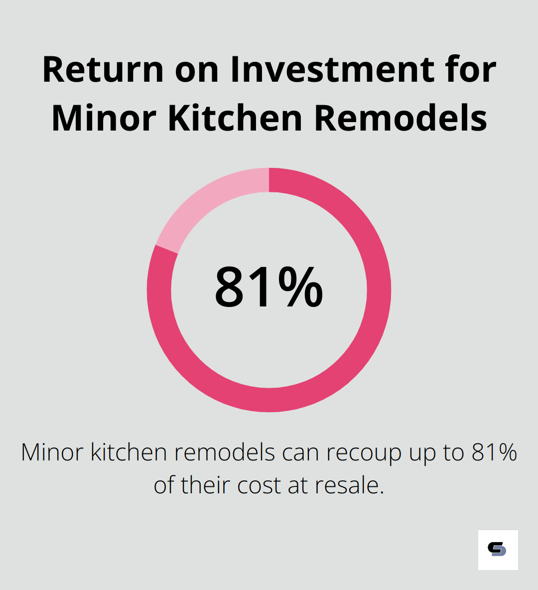 Pie chart showing 81% return on investment for minor kitchen remodels