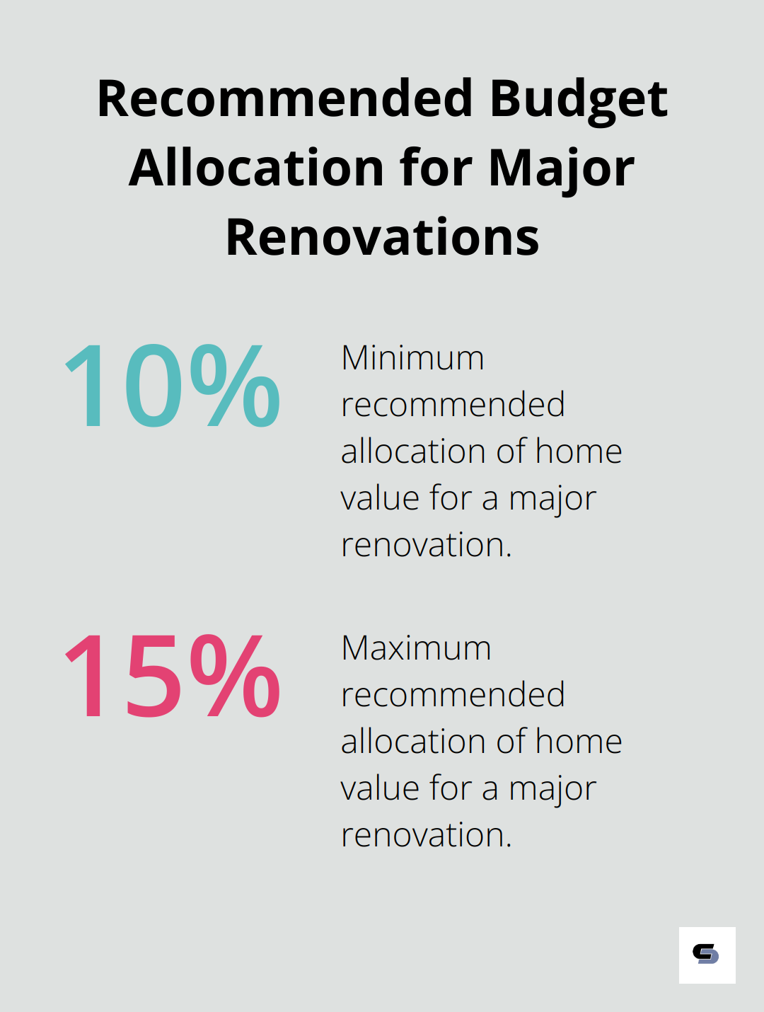 Percentage chart showing recommended budget allocation of 10-15% of home value for major renovations - house renovation package
