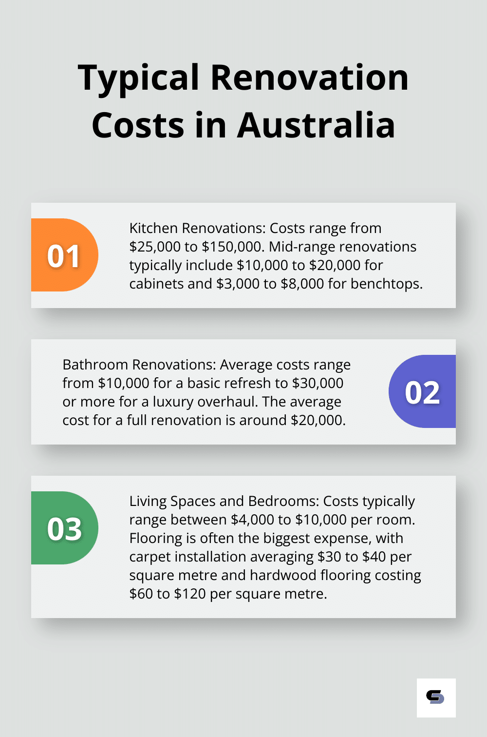 An ordered list chart showing typical costs for kitchen, bathroom, and living space renovations in Australia. - house renovation price