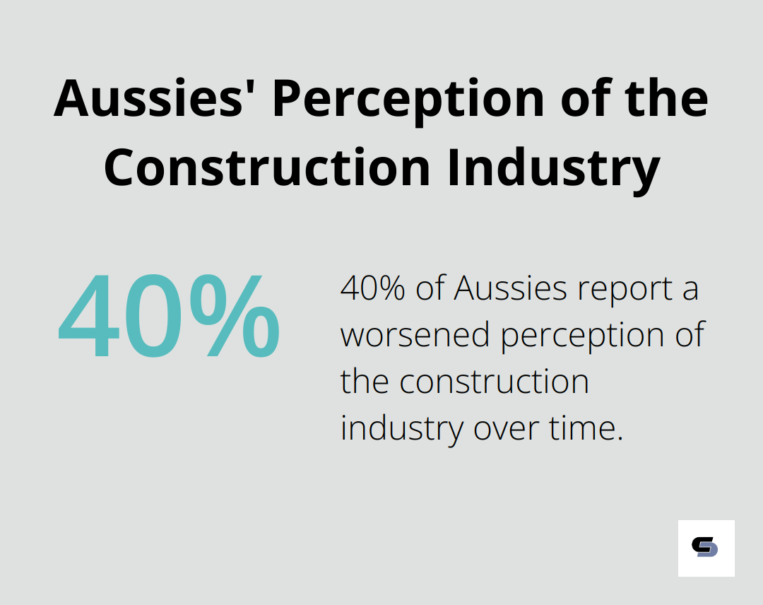 A percentage chart showing that 40% of Aussies say their perception of the construction industry has worsened over time.
