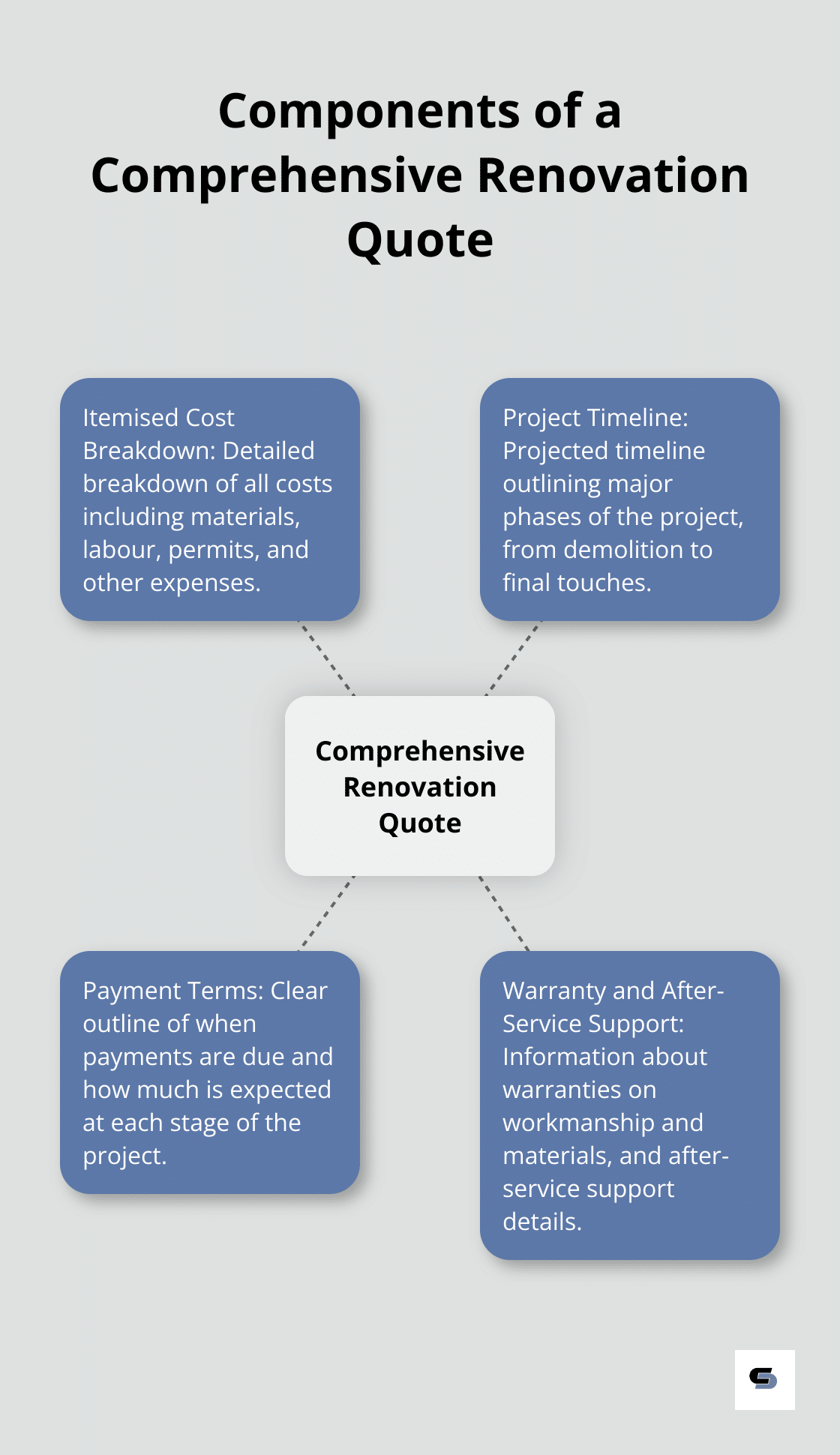 A hub-and-spoke chart showing the key components of a comprehensive renovation quote: Itemised Cost Breakdown, Project Timeline, Payment Terms, and Warranty and After-Service Support. - house renovation quotation