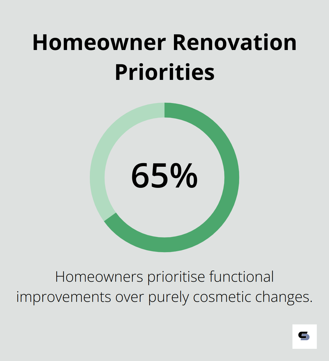 Pie chart showing 65% of homeowners prioritise functional improvements over cosmetic changes - house renovation quote