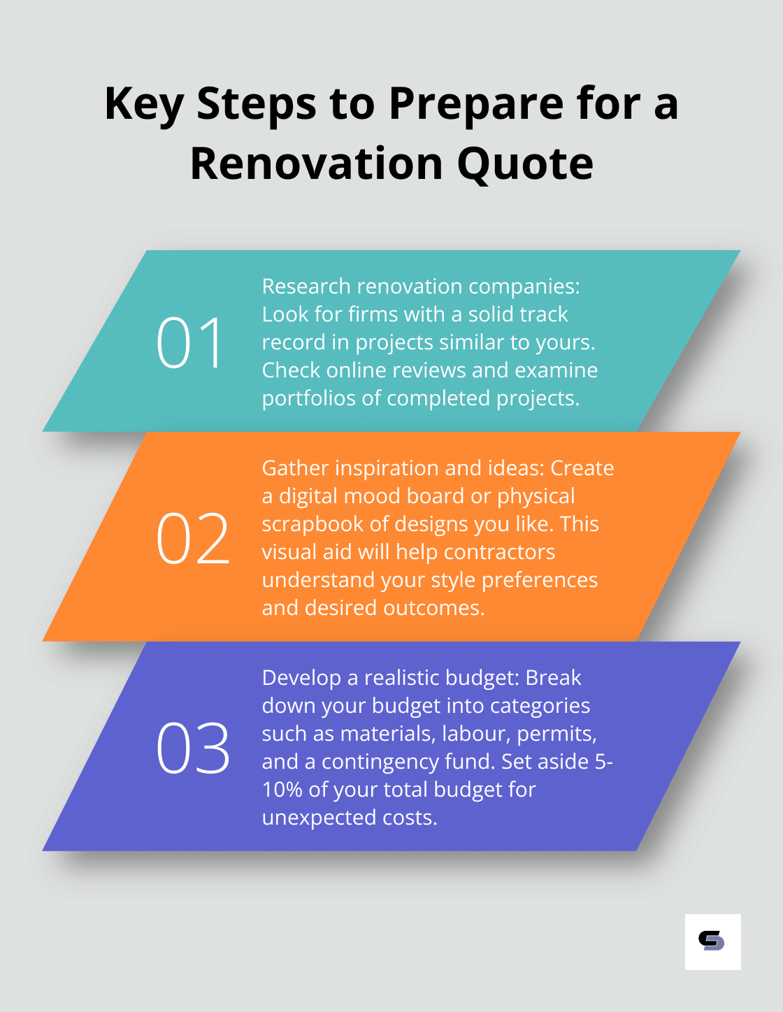 Ordered list chart showing three key steps to prepare for a renovation quote: Research companies, gather inspiration, and develop a budget