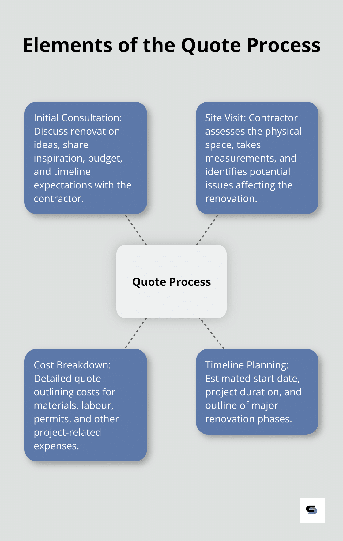 Hub and spoke chart showing the key elements of the renovation quote process: Initial Consultation, Site Visit, Cost Breakdown, and Timeline Planning - house renovation quote