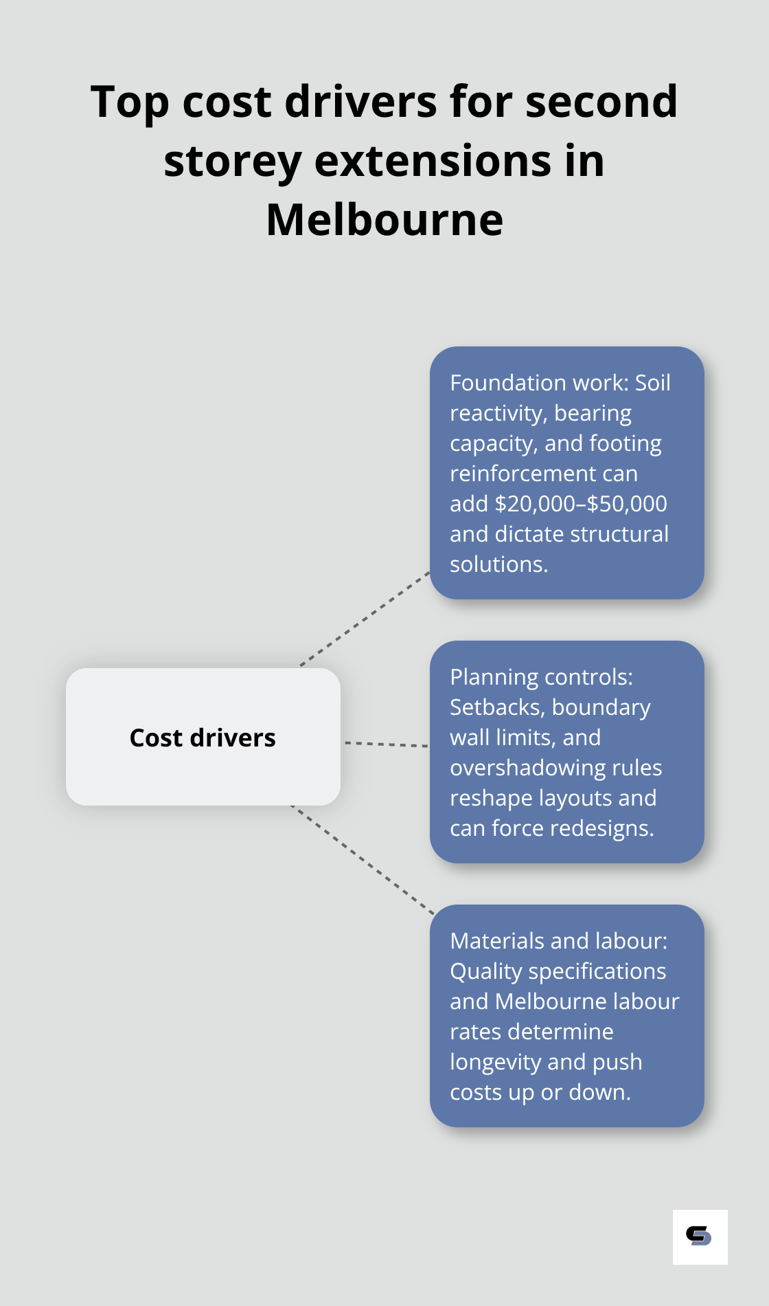 Hub-and-spoke showing the three key drivers that shape a second storey extension budget in Melbourne - how much does a second story extension cost