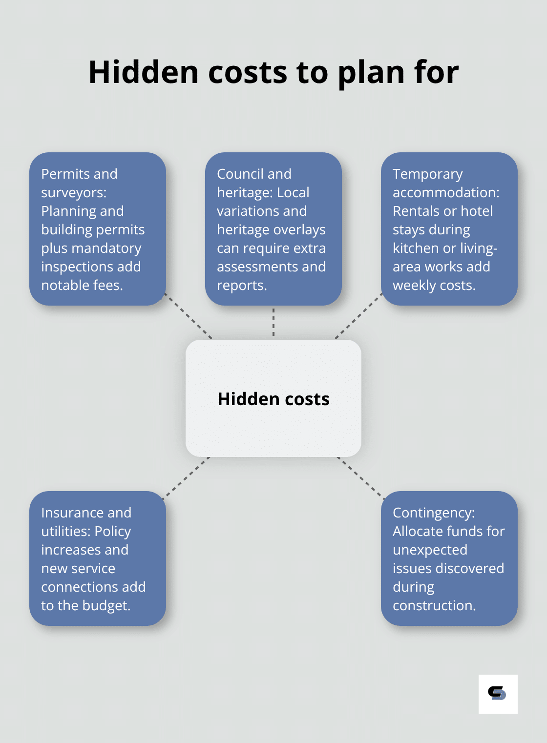 Hub-and-spoke visual outlining key hidden costs in Melbourne single storey extensions. - how much does a single storey extension cost