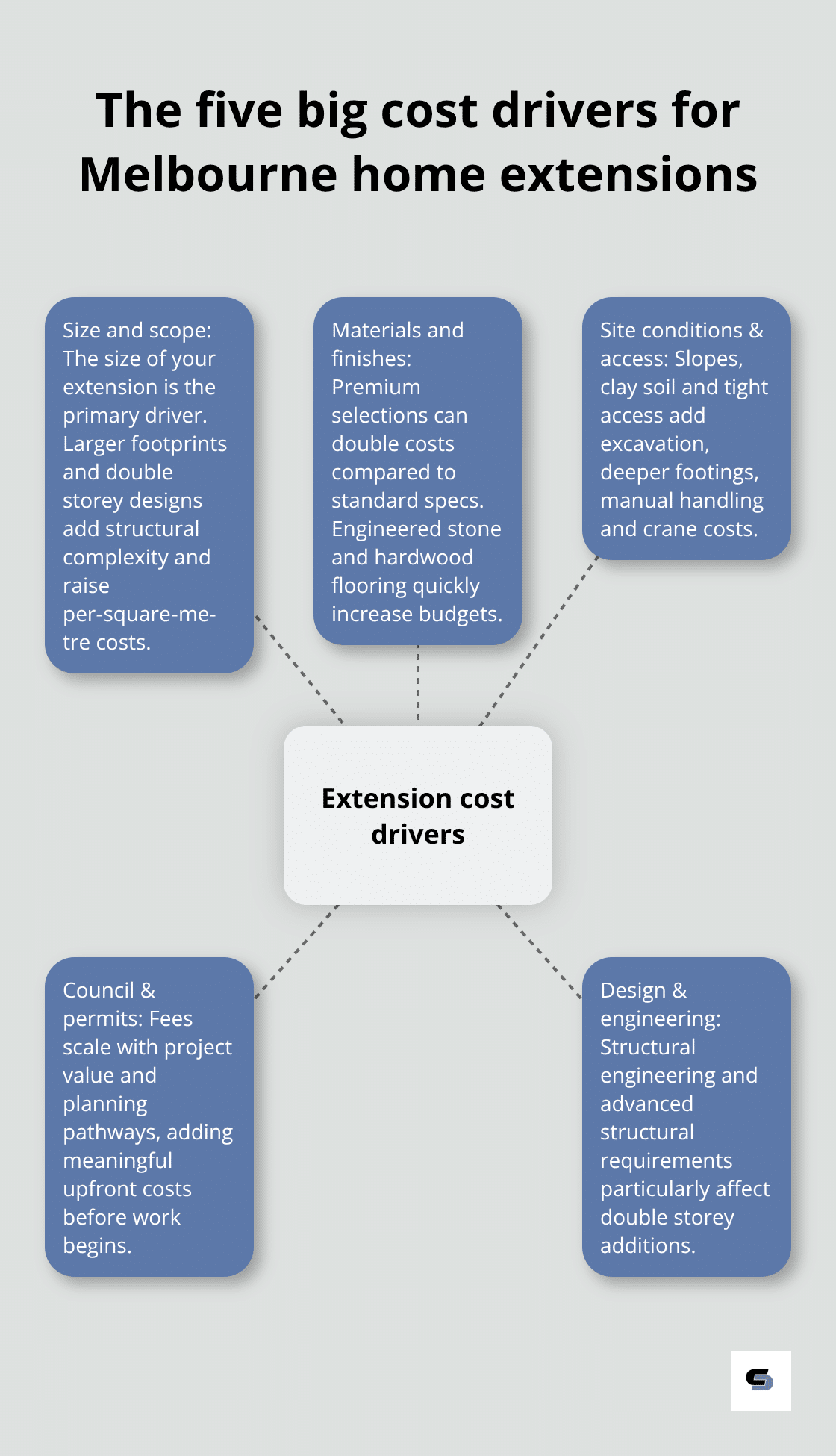 Infographic showing the main factors that drive home extension costs in Melbourne, Australia - how much does home extension cost
