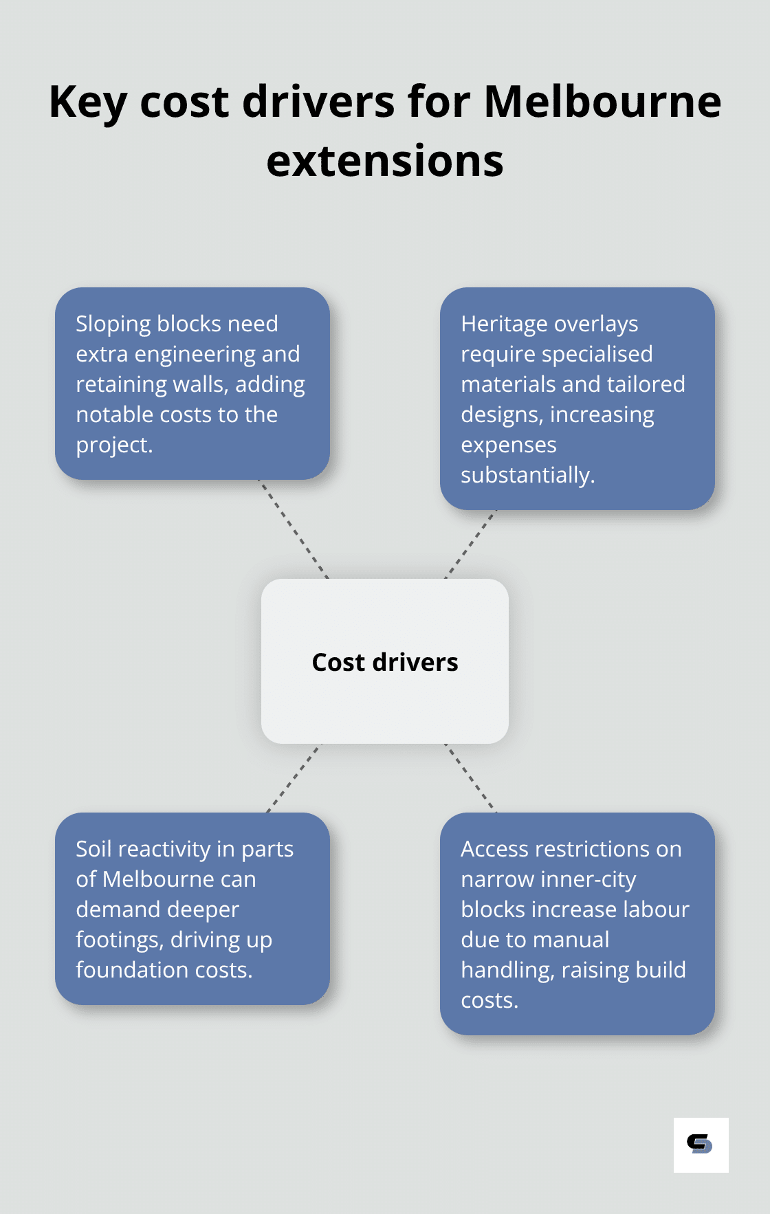 Infographic showing the main cost drivers that affect Melbourne house extension budgets. - how to budget for a house extension melbourne