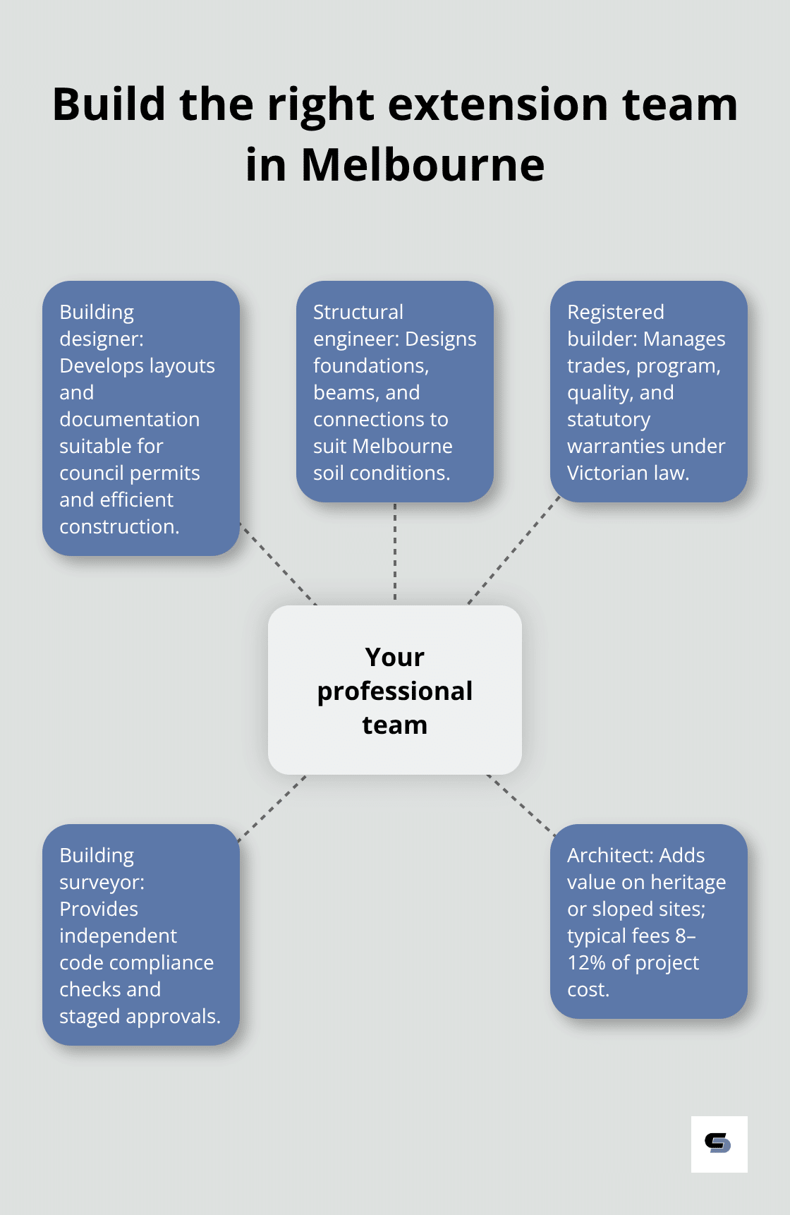 Hub-and-spoke showing core professionals and their roles in a home extension - how to build a home extension