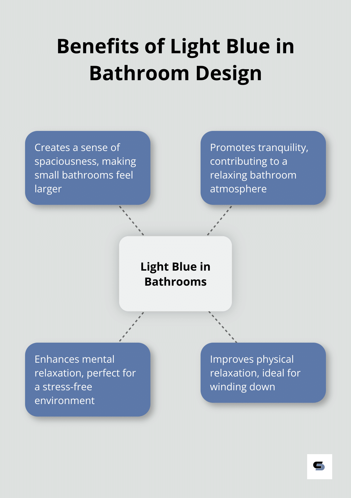 Hub and spoke chart showing the benefits of light blue in bathroom design - 5x8 bathroom remodel ideas