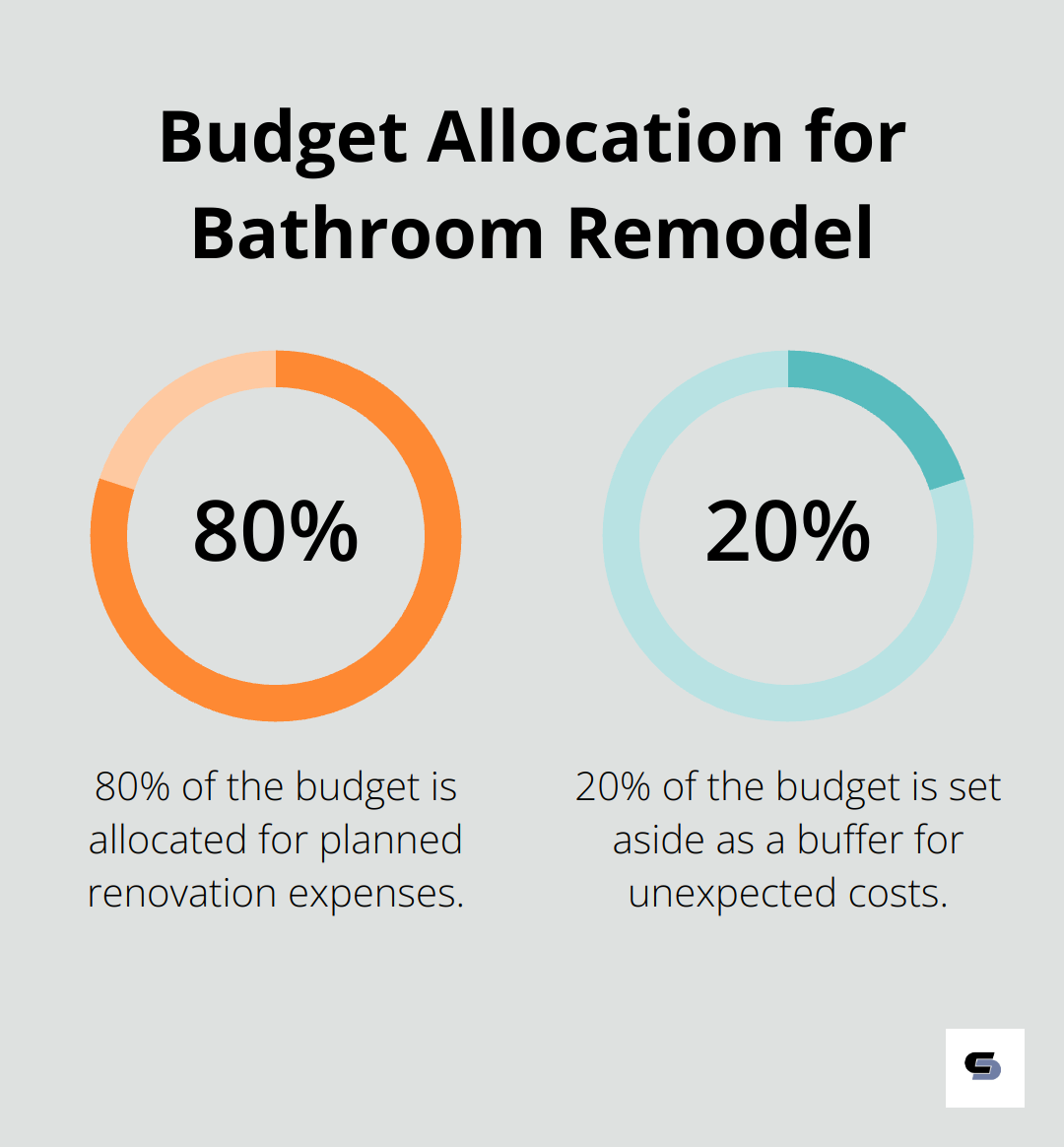 Pie chart showing budget allocation for a bathroom remodel: 80% for planned expenses and 20% buffer for unexpected costs - affordable bathroom remodel