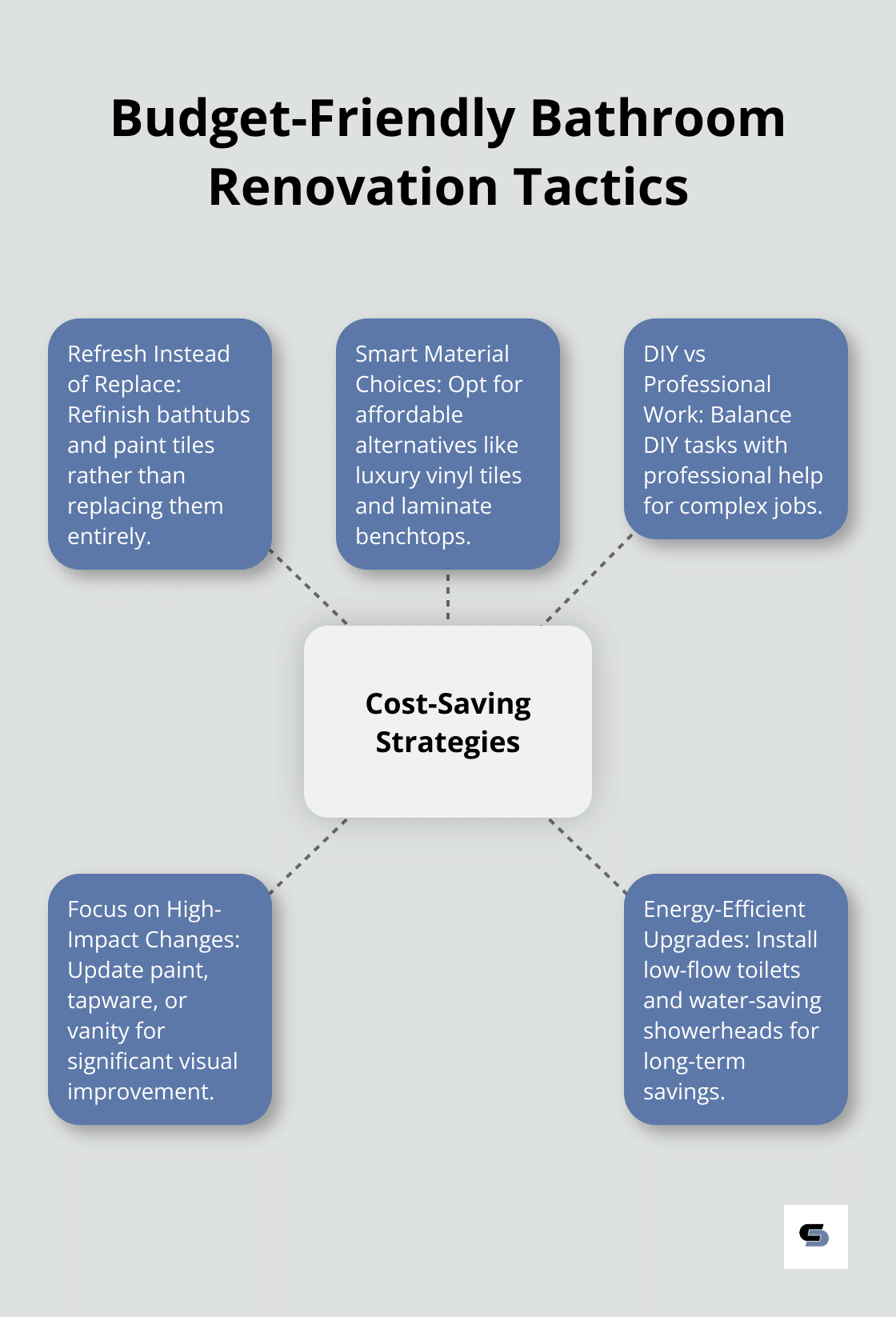 Hub and spoke chart showing budget-friendly bathroom renovation tactics: Refresh Instead of Replace, Smart Material Choices, DIY vs Professional Work, Focus on High-Impact Changes, and Energy-Efficient Upgrades