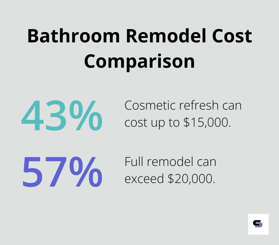 Chart comparing costs of cosmetic refresh vs full bathroom remodel - average cost for a small bathroom remodel