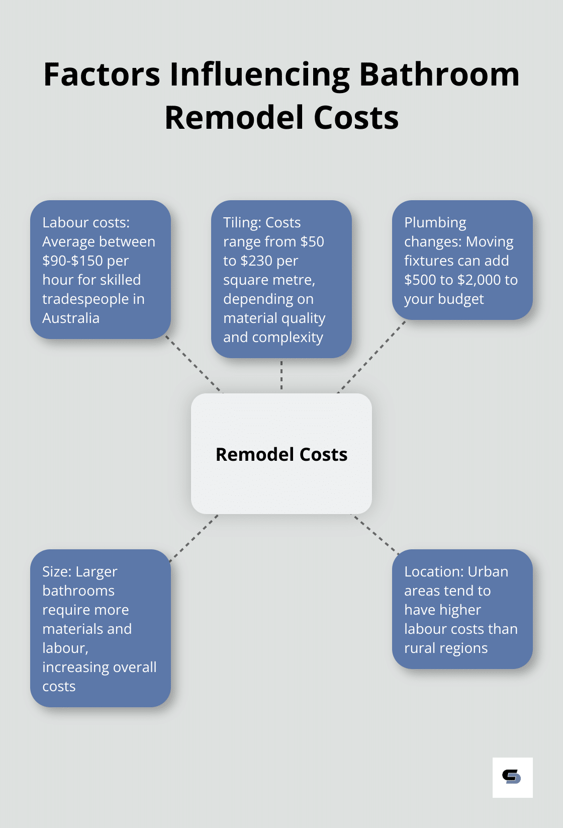 Hub and spoke chart showing labour costs and other factors influencing bathroom remodel expenses in Australia - average cost of bathroom remodel