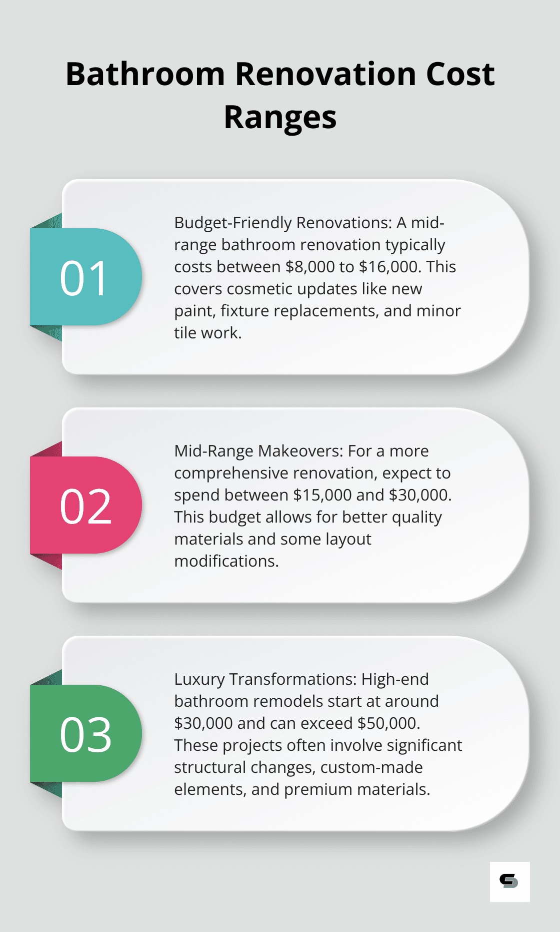 Ordered list chart showing cost ranges for budget-friendly, mid-range, and luxury bathroom renovations in Australia