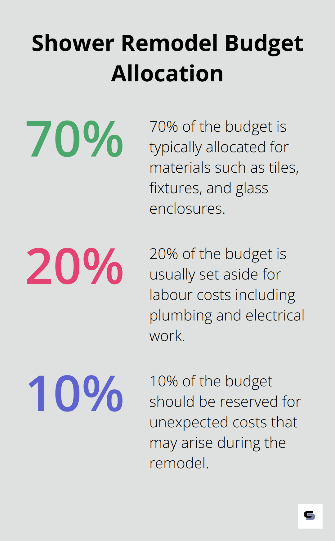 Pie chart showing recommended budget allocation for a shower remodel: 70% for materials, 20% for labour, and 10% for unexpected costs - bathroom and shower remodel