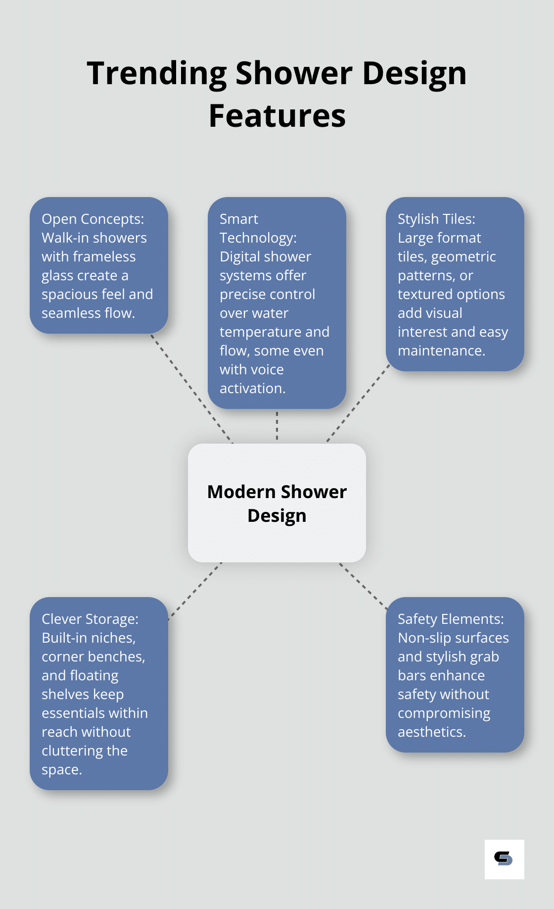 Hub and spoke chart displaying trending shower design features: open concepts, smart technology, stylish tiles, clever storage, and safety elements - bathroom and shower remodel