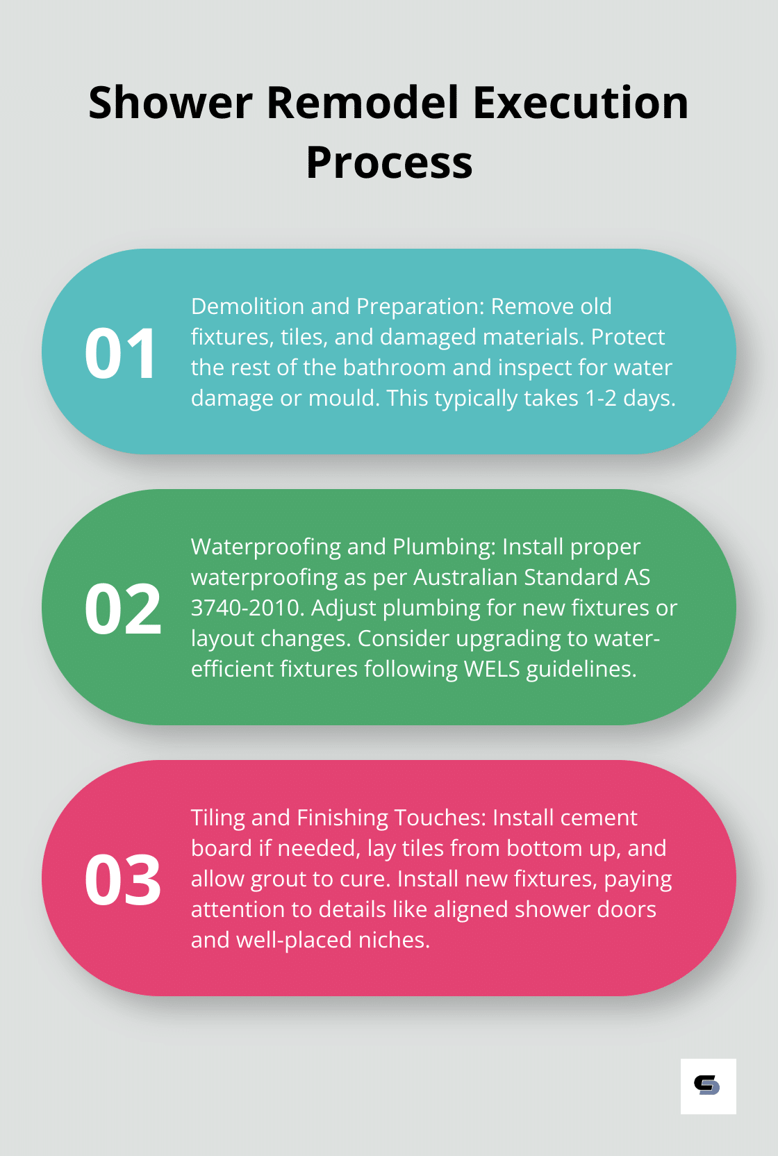 Ordered list chart showing three main steps in executing a shower remodel: demolition and preparation, waterproofing and plumbing, and tiling and finishing touches