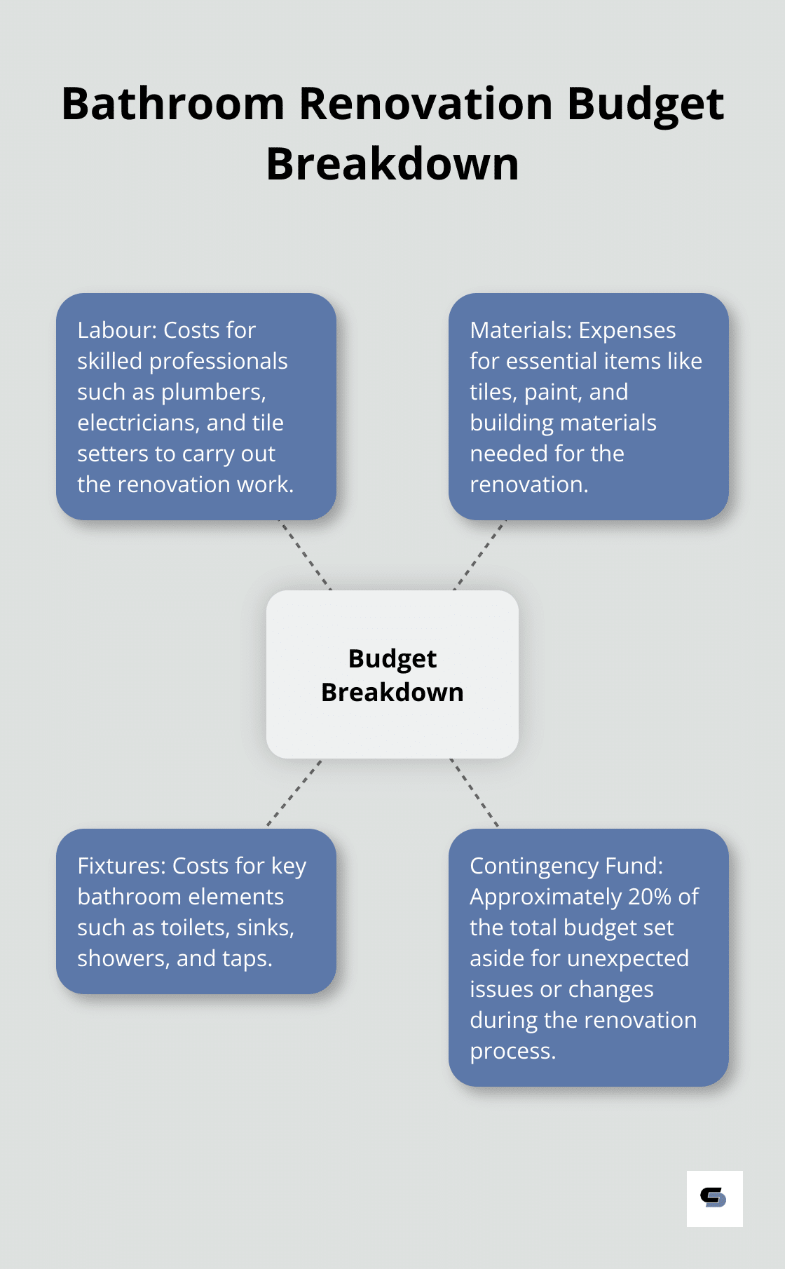 A hub and spoke chart showing the main categories of a bathroom renovation budget: Labour, Materials, Fixtures, and Contingency Fund - bathroom design and remodel