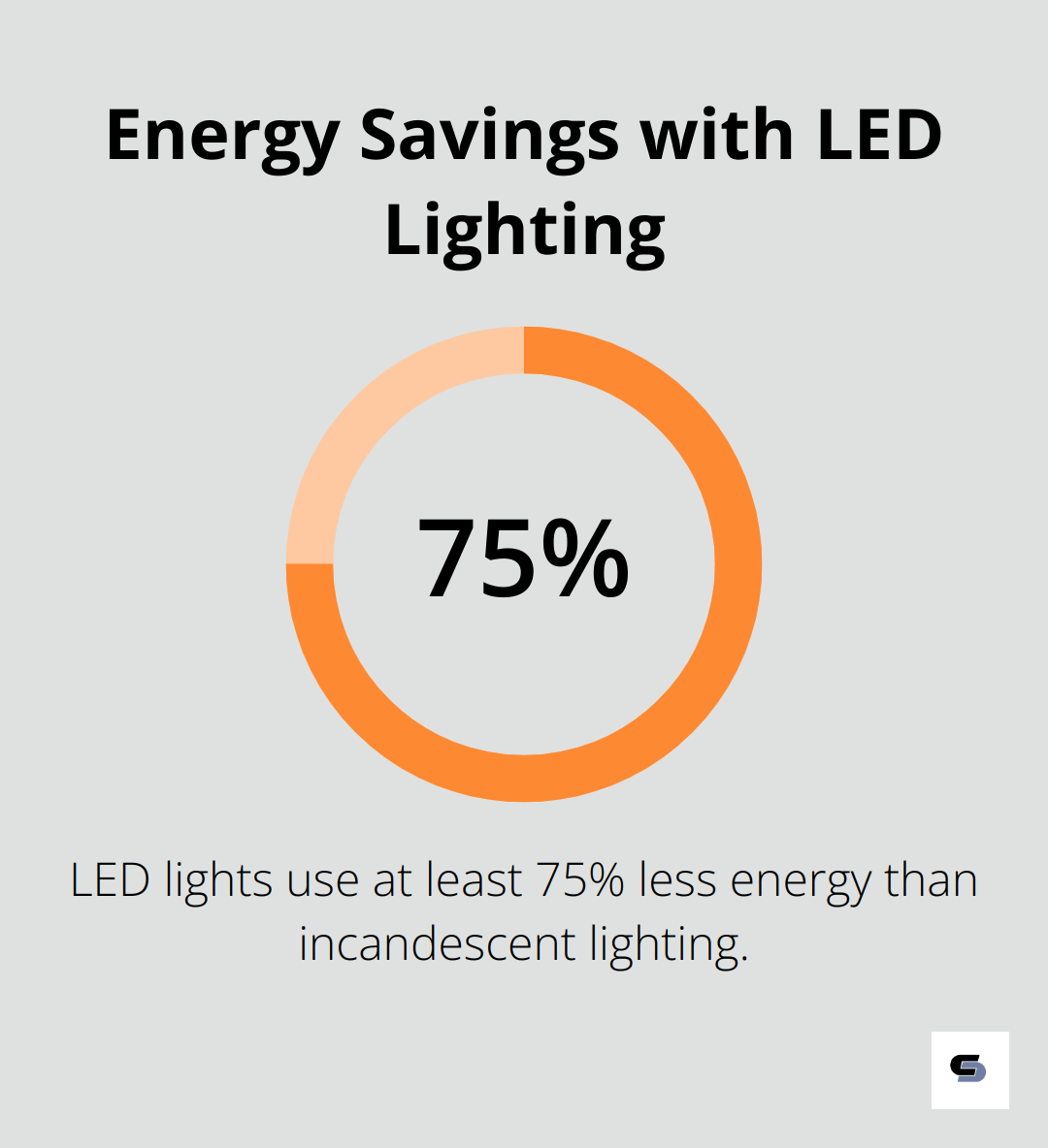 A percentage chart showing that LED lights use at least 75% less energy than incandescent lighting - bathroom design and remodel
