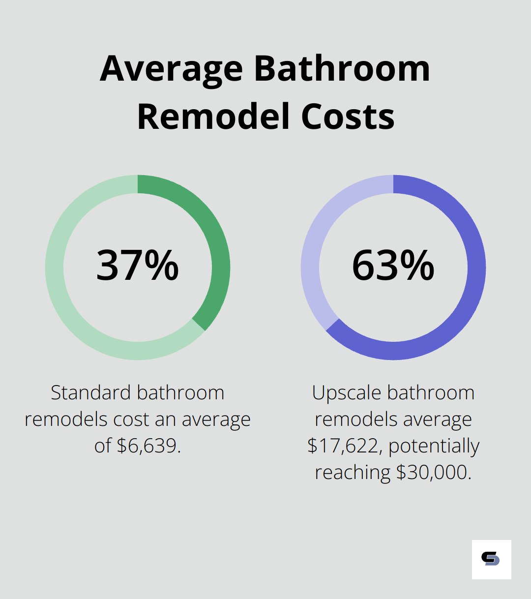 Chart showing average bathroom remodel costs: 37% for standard remodels at $6,639, and 63% for upscale remodels at $17,622